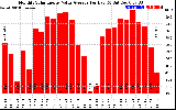 Solar PV/Inverter Performance Monthly Solar Energy Value Average Per Day ($)