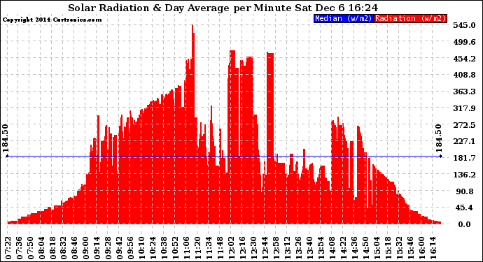 Solar PV/Inverter Performance Solar Radiation & Day Average per Minute