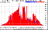 Solar PV/Inverter Performance Solar Radiation & Effective Solar Radiation per Minute