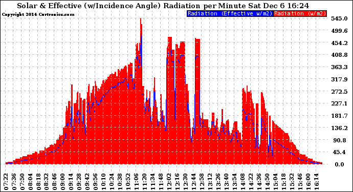 Solar PV/Inverter Performance Solar Radiation & Effective Solar Radiation per Minute