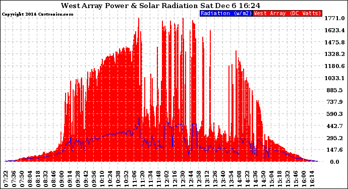 Solar PV/Inverter Performance West Array Power Output & Solar Radiation