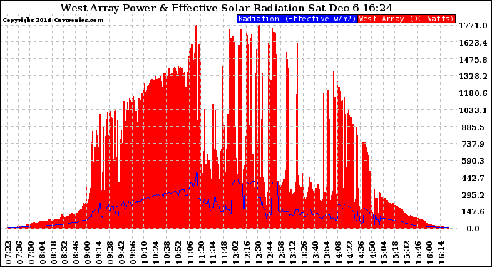 Solar PV/Inverter Performance West Array Power Output & Effective Solar Radiation