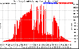 Solar PV/Inverter Performance West Array Actual & Average Power Output