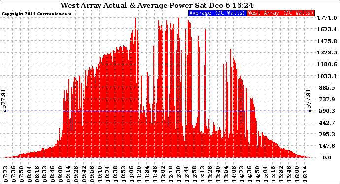 Solar PV/Inverter Performance West Array Actual & Average Power Output