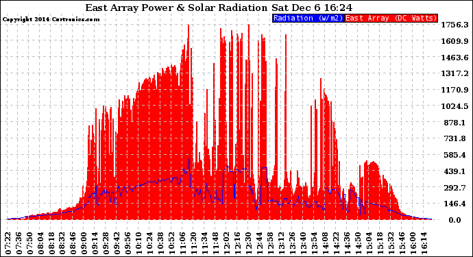 Solar PV/Inverter Performance East Array Power Output & Solar Radiation