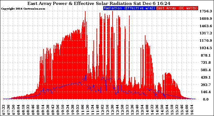 Solar PV/Inverter Performance East Array Power Output & Effective Solar Radiation