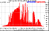 Solar PV/Inverter Performance East Array Actual & Average Power Output