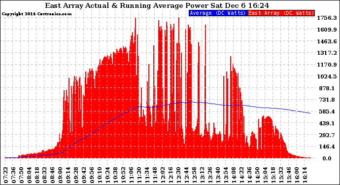 Solar PV/Inverter Performance East Array Actual & Running Average Power Output