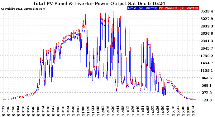 Solar PV/Inverter Performance PV Panel Power Output & Inverter Power Output