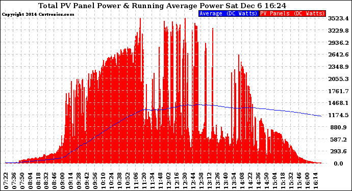 Solar PV/Inverter Performance Total PV Panel & Running Average Power Output