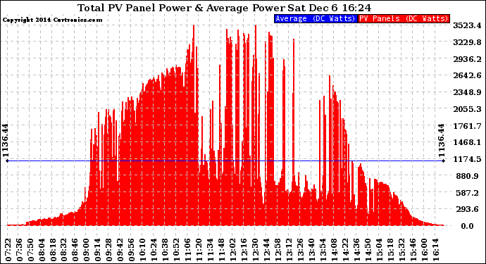 Solar PV/Inverter Performance Total PV Panel Power Output