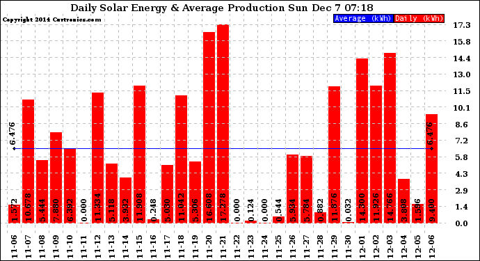 Solar PV/Inverter Performance Daily Solar Energy Production