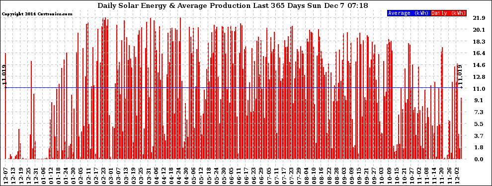 Solar PV/Inverter Performance Daily Solar Energy Production Last 365 Days