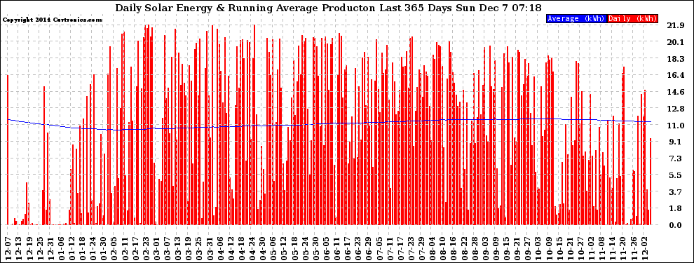 Solar PV/Inverter Performance Daily Solar Energy Production Running Average Last 365 Days