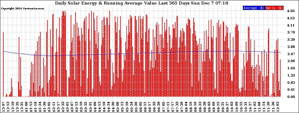 Solar PV/Inverter Performance Daily Solar Energy Production Value Running Average Last 365 Days