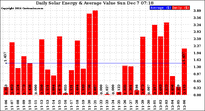 Solar PV/Inverter Performance Daily Solar Energy Production Value