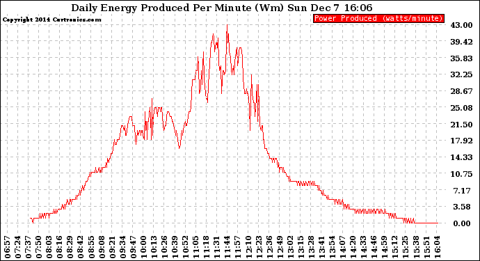 Solar PV/Inverter Performance Daily Energy Production Per Minute