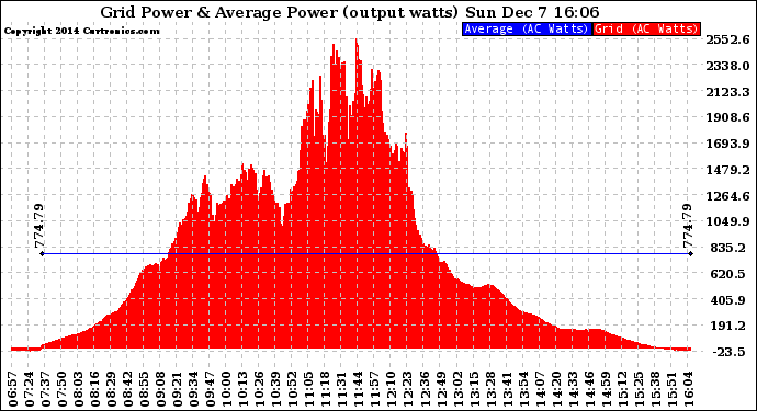 Solar PV/Inverter Performance Inverter Power Output