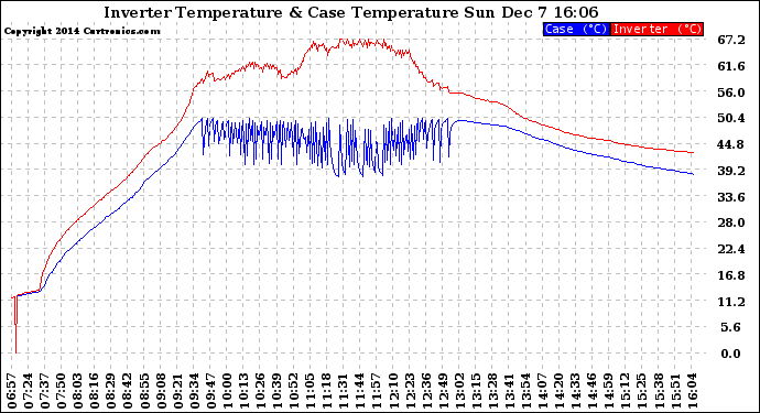 Solar PV/Inverter Performance Inverter Operating Temperature