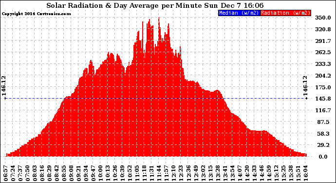 Solar PV/Inverter Performance Solar Radiation & Day Average per Minute