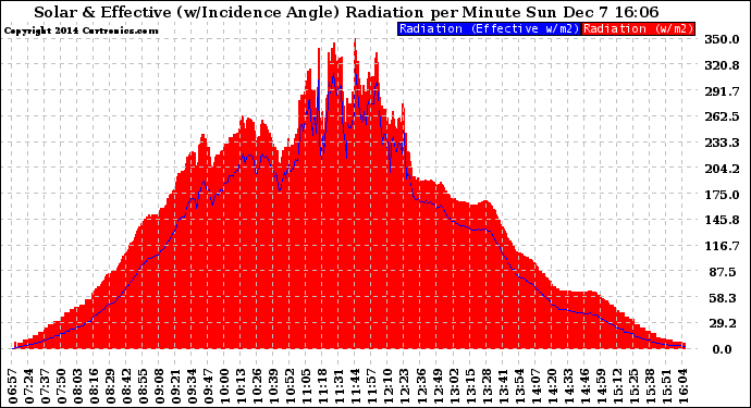 Solar PV/Inverter Performance Solar Radiation & Effective Solar Radiation per Minute