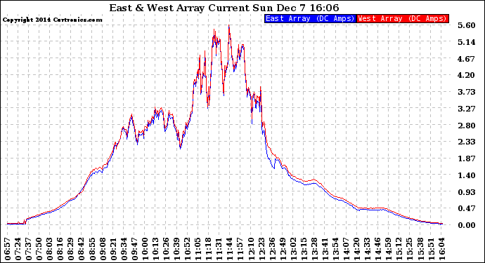 Solar PV/Inverter Performance Photovoltaic Panel Current Output