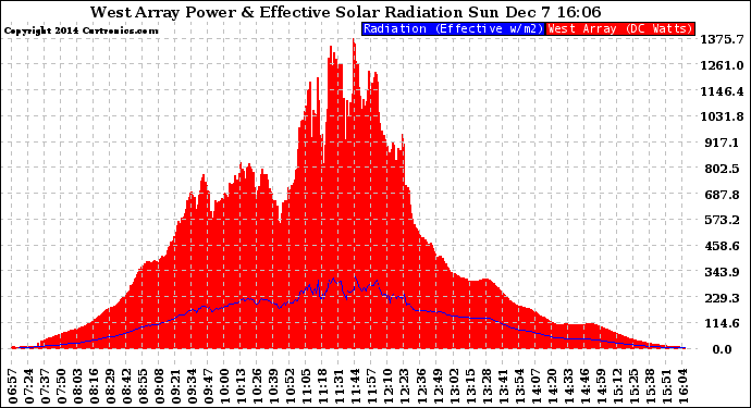 Solar PV/Inverter Performance West Array Power Output & Effective Solar Radiation