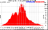 Solar PV/Inverter Performance West Array Actual & Average Power Output