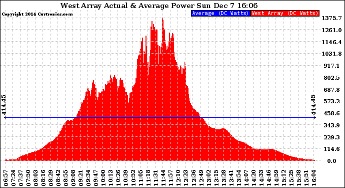 Solar PV/Inverter Performance West Array Actual & Average Power Output