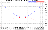 Solar PV/Inverter Performance Sun Altitude Angle & Sun Incidence Angle on PV Panels