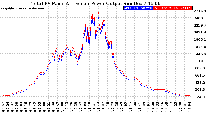 Solar PV/Inverter Performance PV Panel Power Output & Inverter Power Output