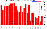 Solar PV/Inverter Performance Weekly Solar Energy Production