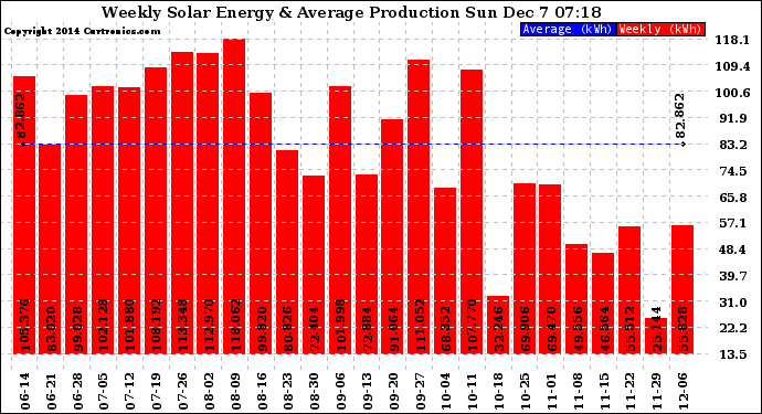 Solar PV/Inverter Performance Weekly Solar Energy Production