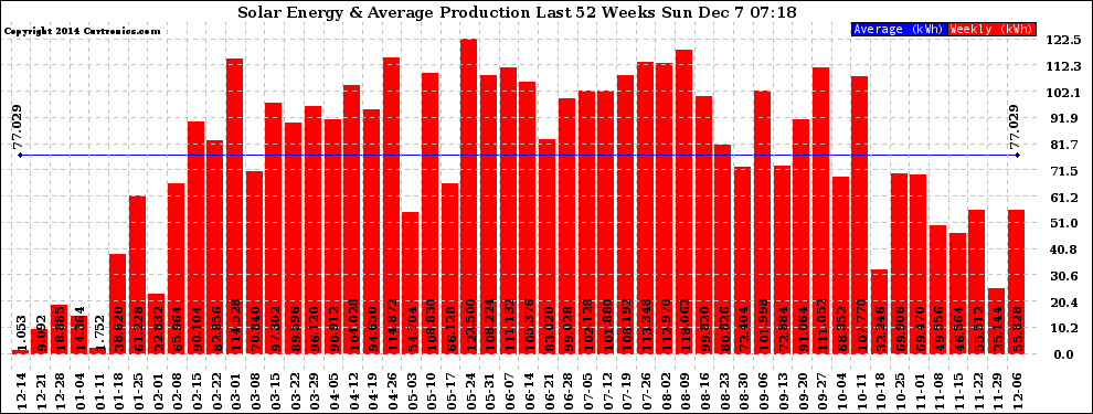 Solar PV/Inverter Performance Weekly Solar Energy Production Last 52 Weeks