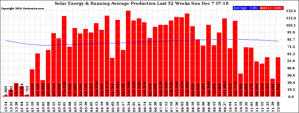 Solar PV/Inverter Performance Weekly Solar Energy Production Running Average Last 52 Weeks