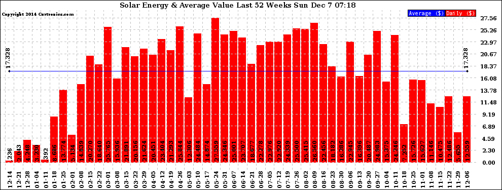 Solar PV/Inverter Performance Weekly Solar Energy Production Value Last 52 Weeks