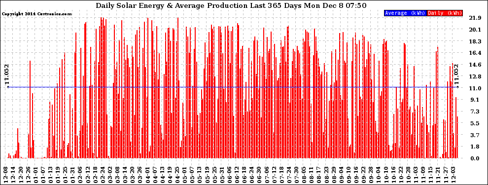 Solar PV/Inverter Performance Daily Solar Energy Production Last 365 Days