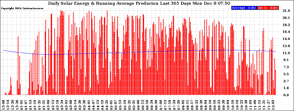 Solar PV/Inverter Performance Daily Solar Energy Production Running Average Last 365 Days