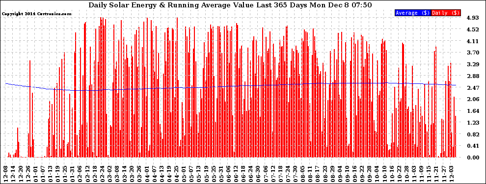 Solar PV/Inverter Performance Daily Solar Energy Production Value Running Average Last 365 Days