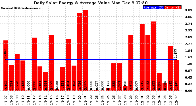 Solar PV/Inverter Performance Daily Solar Energy Production Value