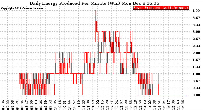 Solar PV/Inverter Performance Daily Energy Production Per Minute