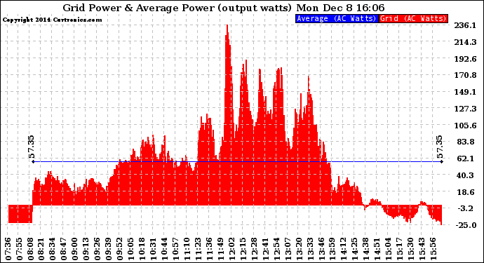 Solar PV/Inverter Performance Inverter Power Output