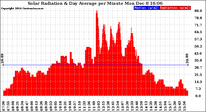 Solar PV/Inverter Performance Solar Radiation & Day Average per Minute