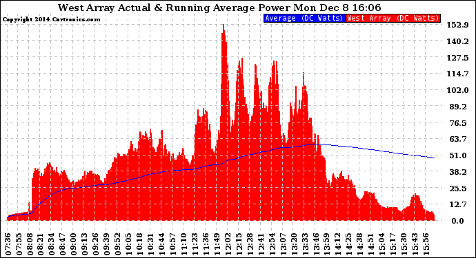 Solar PV/Inverter Performance West Array Actual & Running Average Power Output