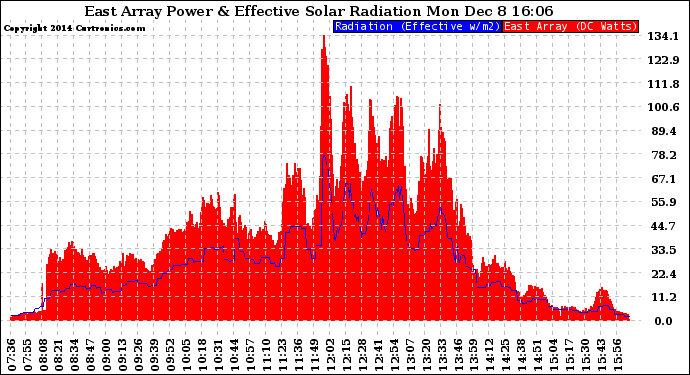 Solar PV/Inverter Performance East Array Power Output & Effective Solar Radiation