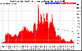 Solar PV/Inverter Performance East Array Actual & Running Average Power Output