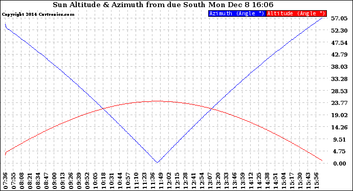 Solar PV/Inverter Performance Sun Altitude Angle & Azimuth Angle