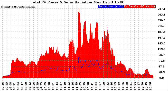 Solar PV/Inverter Performance Total PV Panel Power Output & Solar Radiation