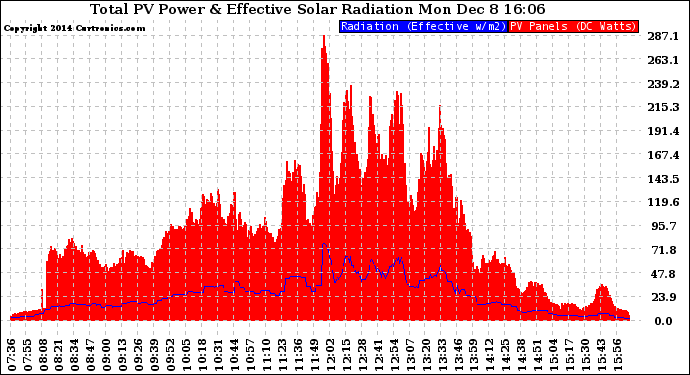 Solar PV/Inverter Performance Total PV Panel Power Output & Effective Solar Radiation