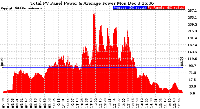 Solar PV/Inverter Performance Total PV Panel Power Output